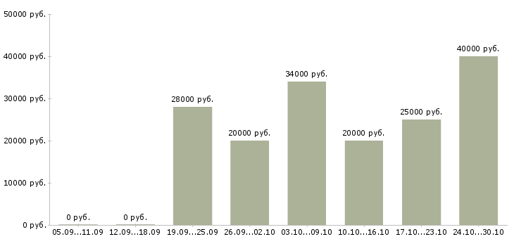 Вакансии заработок дома в Перми - Медиана зарплат заработок дома в Перми за 2 месяца