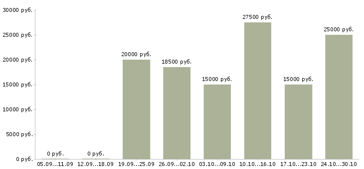 Вакансии заработок на дому в Уфе - Медиана зарплат заработок на дому в Уфе за 2 месяца