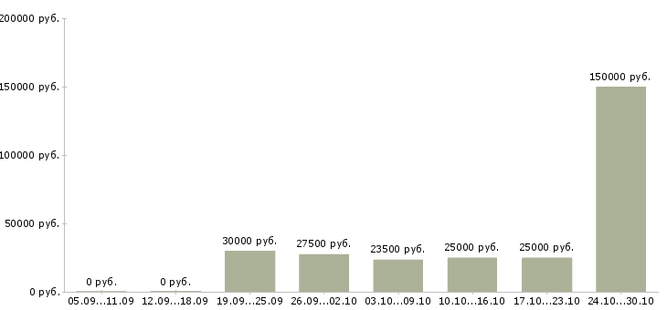 Вакансии информационные услуги в Сыктывкаре - Медиана зарплат информационные услуги в Сыктывкаре за 2 месяца