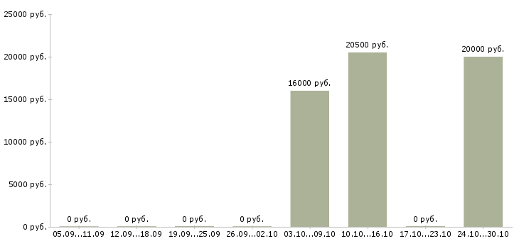 Вакансии консультант одежды в Новокузнецке - Медиана зарплат консультант одежды в Новокузнецке за 2 месяца