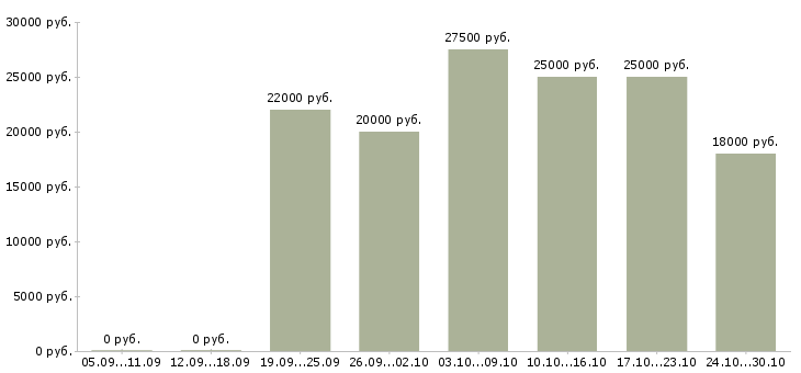 Вакансии мамам в декрете Якутия - Медиана зарплат мамам в декрете Якутия за 2 месяца