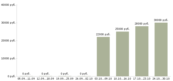 Вакансии мастер участка в Ижевске - Медиана зарплат мастер участка в Ижевске за 2 месяца