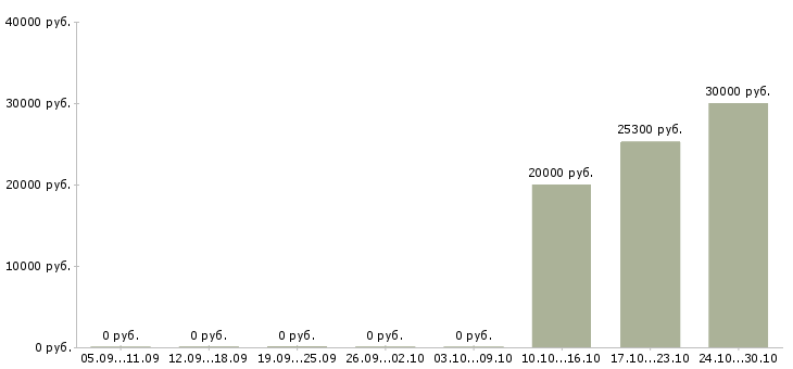 Вакансии мастер участка в Перми - Медиана зарплат мастер участка в Перми за 2 месяца