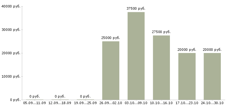 Вакансии мастера маникюра и педикюра в Уфе - Медиана зарплат мастера маникюра и педикюра в Уфе за 2 месяца