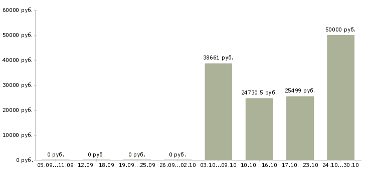 Вакансии медицинский специалист в Тамбове - Медиана зарплат медицинский специалист в Тамбове за 2 месяца