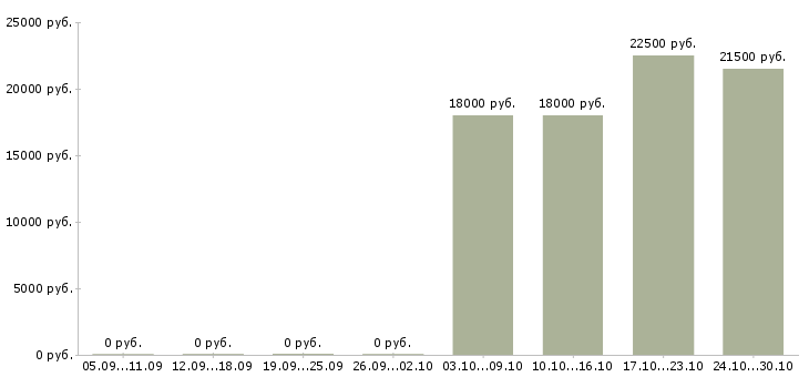Вакансии менеджер без опыта работы Орехово-зуево - Медиана зарплат менеджер без опыта работы Орехово-зуево за 2 месяца