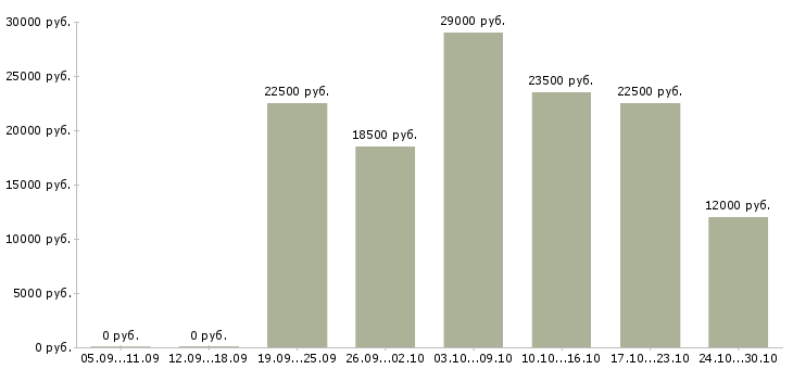 Вакансии менеджер интернет магазина в Одинцово - Медиана зарплат менеджер интернет магазина в Одинцово за 2 месяца