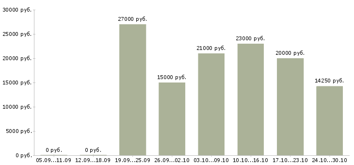 Вакансии менеджер онлайн в Новороссийске - Медиана зарплат менеджер онлайн в Новороссийске за 2 месяца