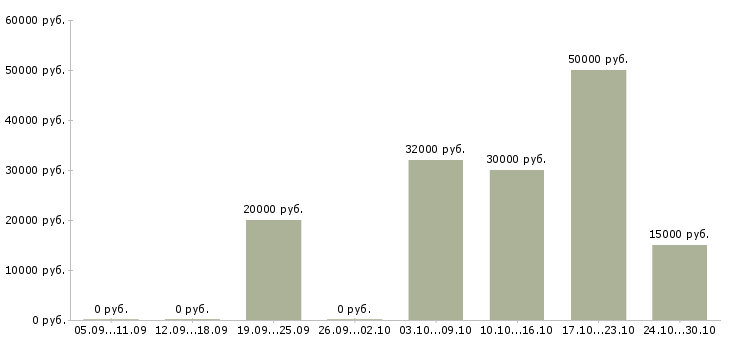 Вакансии менеджер по подбору персоналу Якутия - Медиана зарплат менеджер по подбору персоналу Якутия за 2 месяца