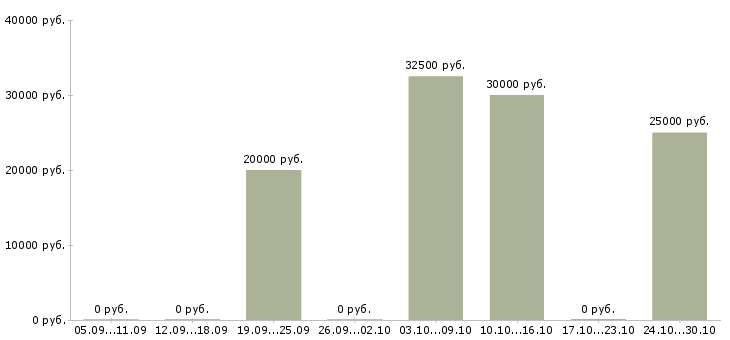 Вакансии менеджер по подбору персоналу в Туле - Медиана зарплат менеджер по подбору персоналу в Туле за 2 месяца