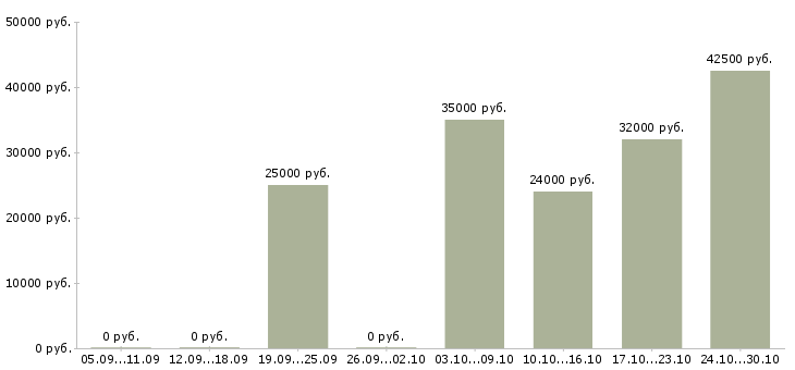 Вакансии менеджер подбора в Пятигорске - Медиана зарплат менеджер подбора в Пятигорске за 2 месяца