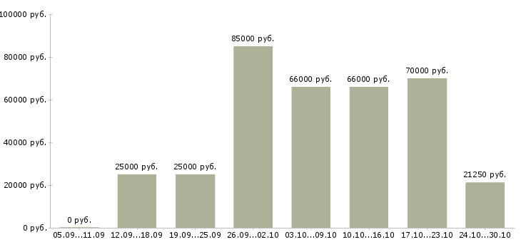Вакансии менеджеры по подбору персонала Улан-удэ - Медиана зарплат менеджеры по подбору персонала Улан-удэ за 2 месяца