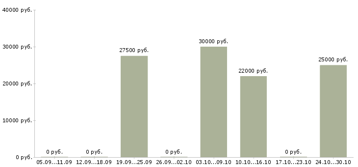 Вакансии менеджеры по подбору персонала в Балашихе - Медиана зарплат менеджеры по подбору персонала в Балашихе за 2 месяца