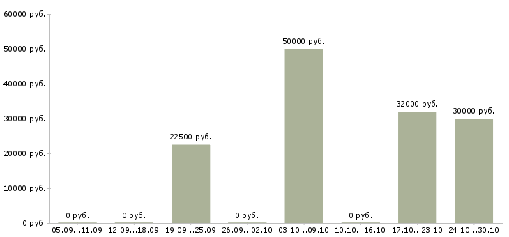 Вакансии менеджеры по рекламе в Одинцово - Медиана зарплат менеджеры по рекламе в Одинцово за 2 месяца