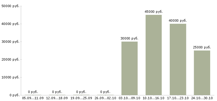 Вакансии механик главный в Новосибирске - Медиана зарплат механик главный в Новосибирске за 2 месяца