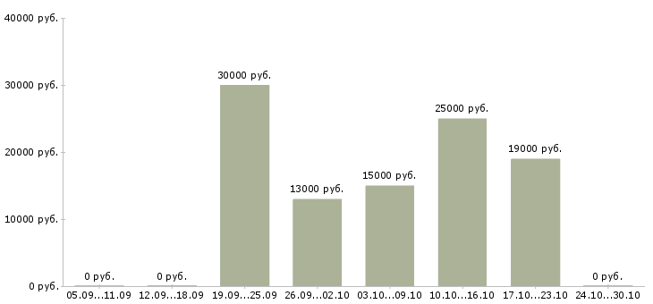 Вакансии набираем в команду в Липецке - Медиана зарплат набираем в команду в Липецке за 2 месяца