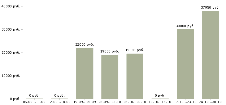 Вакансии начало карьеры в Липецке - Медиана зарплат начало карьеры в Липецке за 2 месяца