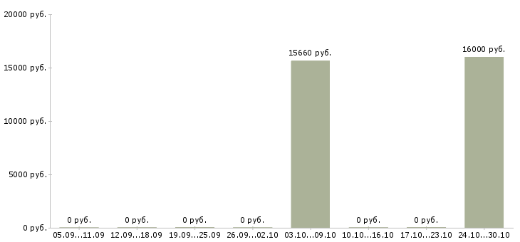 Вакансии неполная занятость в Красноярске - Медиана зарплат неполная занятость в Красноярске за 2 месяца