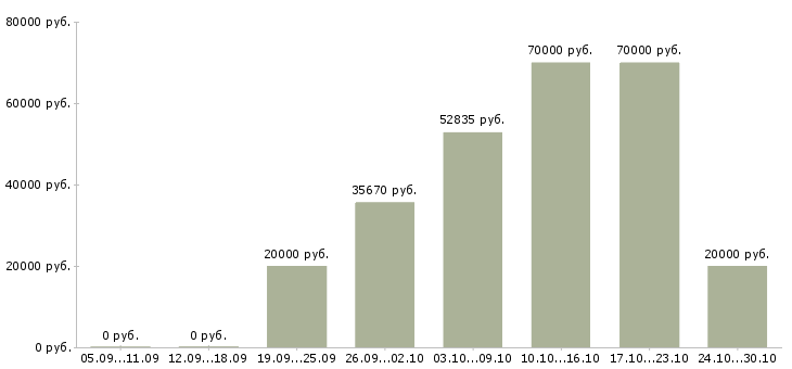 Вакансии нужны рабочие в Ангарске - Медиана зарплат нужны рабочие в Ангарске за 2 месяца