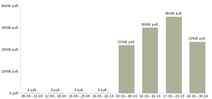 Вакансии обучение бизнесу в Чехове - Медиана зарплат обучение бизнесу в Чехове за 2 месяца