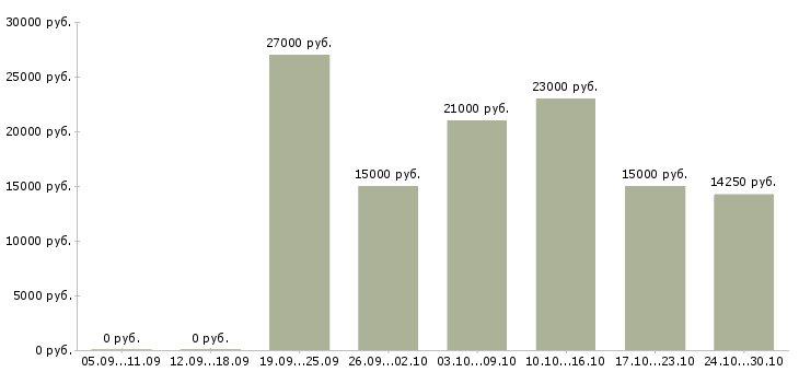 Вакансии онлайн менеджер в Новороссийске - Медиана зарплат онлайн менеджер в Новороссийске за 2 месяца