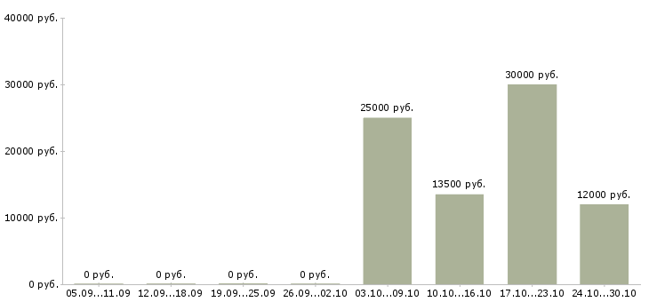 Вакансии онлайн оператор в Красноярске - Медиана зарплат онлайн оператор в Красноярске за 2 месяца