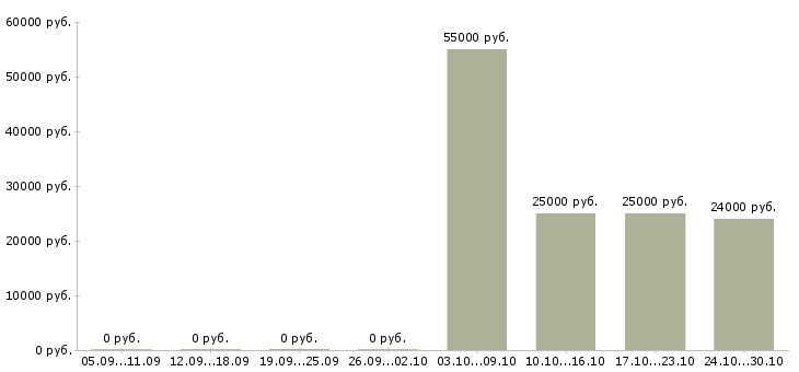 Вакансии оператор без опыта в Владикавказе - Медиана зарплат оператор без опыта в Владикавказе за 2 месяца