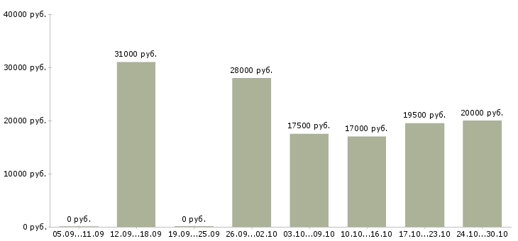 Вакансии оператор в магазин в Иваново - Медиана зарплат оператор в магазин в Иваново за 2 месяца