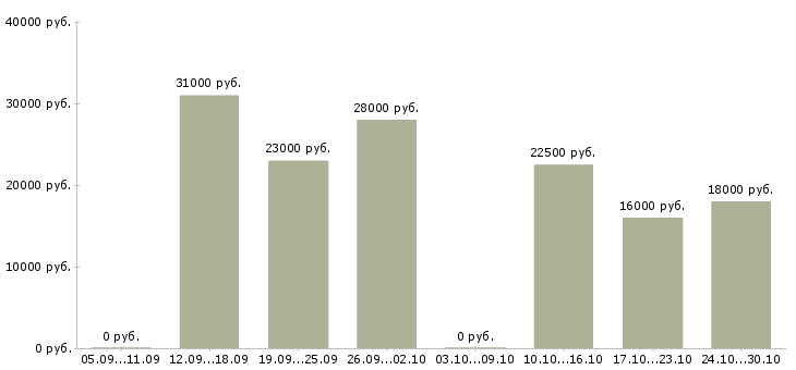Вакансии оператор магазина в Вологде - Медиана зарплат оператор магазина в Вологде за 2 месяца
