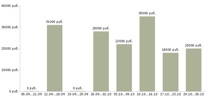 Вакансии оператор магазина в Калининграде - Медиана зарплат оператор магазина в Калининграде за 2 месяца