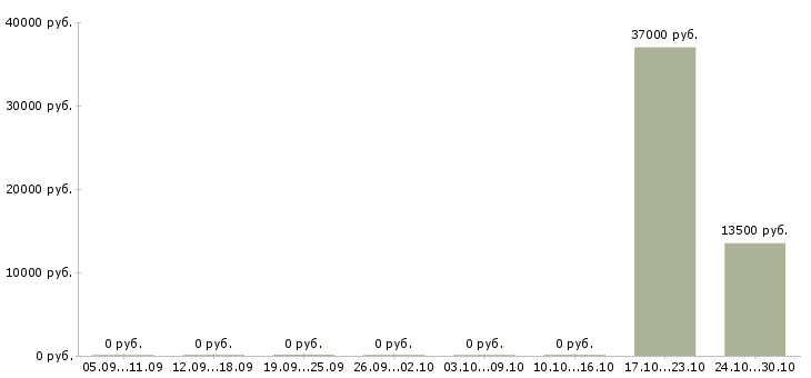 Вакансии оператор смены в Сочи - Медиана зарплат оператор смены в Сочи за 2 месяца