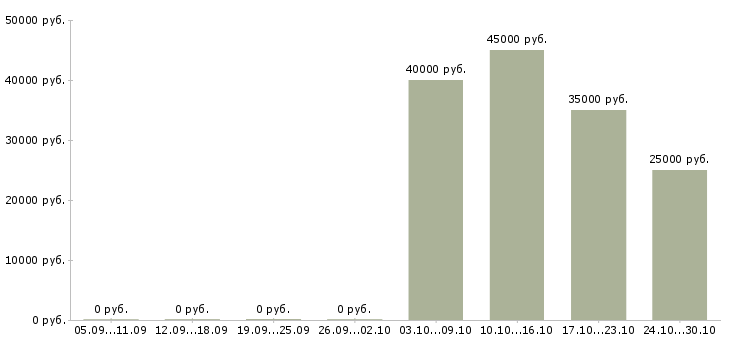 Вакансии оператор станков с чпу в Рязани - Медиана зарплат оператор станков с чпу в Рязани за 2 месяца