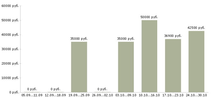 Вакансии официант ресторана в Химках - Медиана зарплат официант ресторана в Химках за 2 месяца