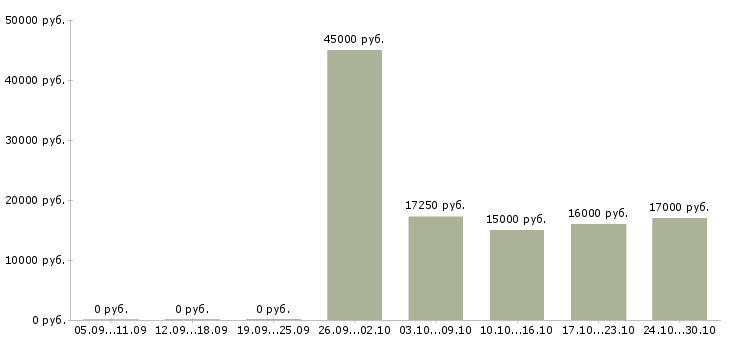 Вакансии охранник магазина в Уфе - Медиана зарплат охранник магазина в Уфе за 2 месяца
