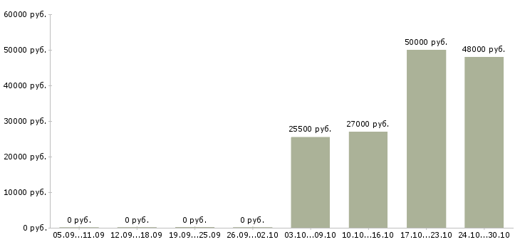 Вакансии повар в офис в Иваново - Медиана зарплат повар в офис в Иваново за 2 месяца
