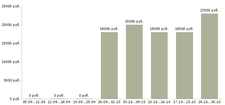 Вакансии повар в холодный цех Татарстан - Медиана зарплат повар в холодный цех Татарстан за 2 месяца