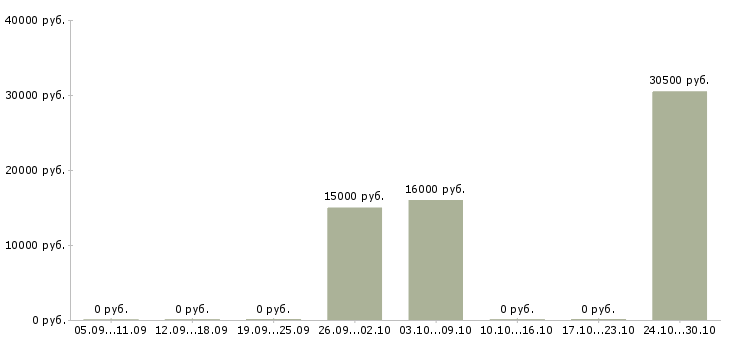 Вакансии повар на раздачу в Екатеринбурге - Медиана зарплат повар на раздачу в Екатеринбурге за 2 месяца