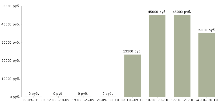 Вакансии повар с обучением в Химках - Медиана зарплат повар с обучением в Химках за 2 месяца