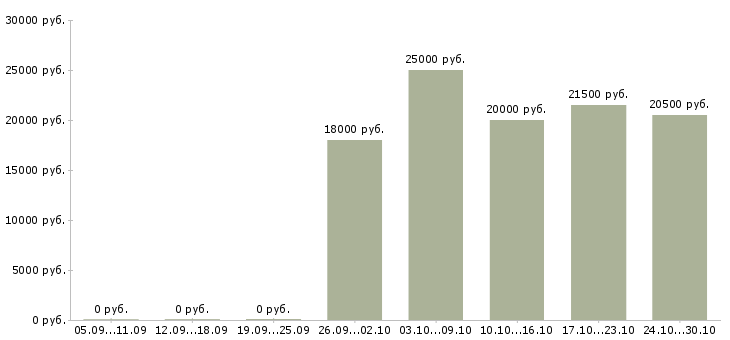 Вакансии повар холодный цех в Казани - Медиана зарплат повар холодный цех в Казани за 2 месяца