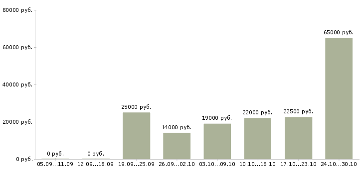 Вакансии подработка без опыта в Ижевске - Медиана зарплат подработка без опыта в Ижевске за 2 месяца