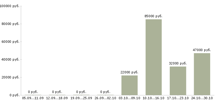 Вакансии продавец на рынок в Тольятти - Медиана зарплат продавец на рынок в Тольятти за 2 месяца
