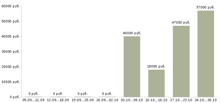 Вакансии работник на производство в Астрахани - Медиана зарплат работник на производство в Астрахани за 2 месяца