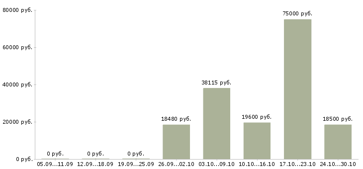 Вакансии работники зала в Тюмени - Медиана зарплат работники зала в Тюмени за 2 месяца