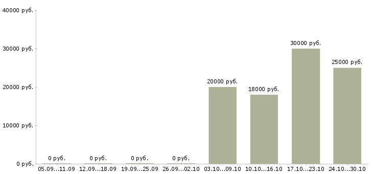 Вакансии рабочий на кухню в Красноярске - Медиана зарплат рабочий на кухню в Красноярске за 2 месяца