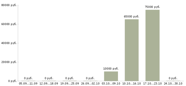 Вакансии рабочий по кухне Набережные челны - Медиана зарплат рабочий по кухне Набережные челны за 2 месяца