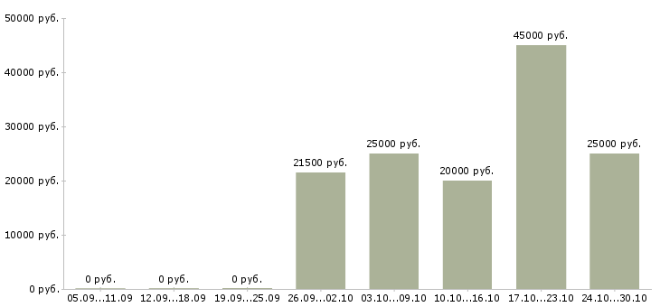 Вакансии рекламная деятельность Хакасия - Медиана зарплат рекламная деятельность Хакасия за 2 месяца