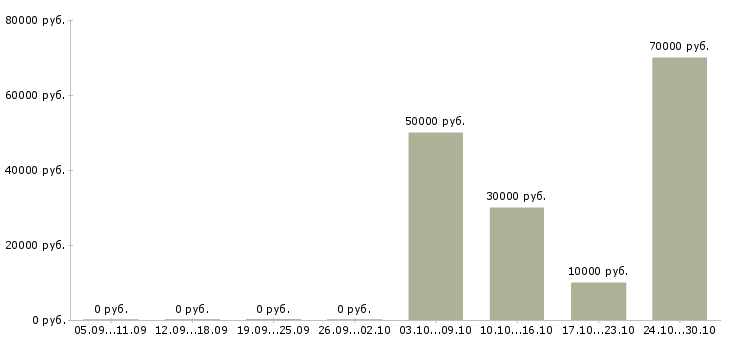 Вакансии риэлтор по продажам Нижний новгород - Медиана зарплат риэлтор по продажам Нижний новгород за 2 месяца