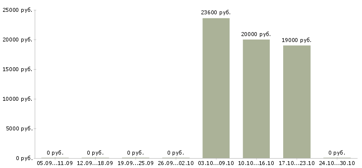 Вакансии секретарь на телефон в Перми - Медиана зарплат секретарь на телефон в Перми за 2 месяца