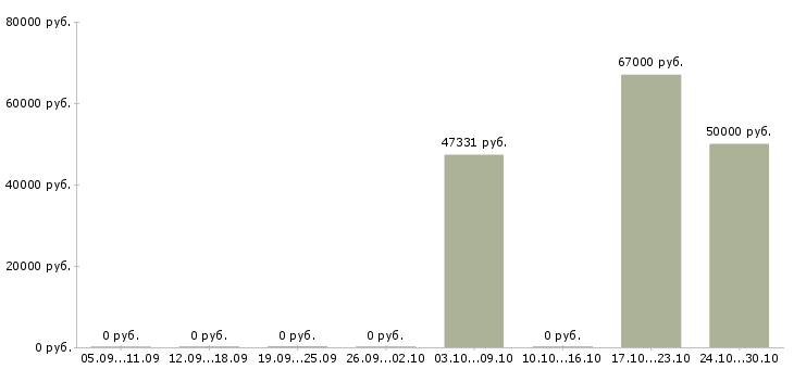Вакансии семейные пары с проживанием в Астрахани - Медиана зарплат семейные пары с проживанием в Астрахани за 2 месяца