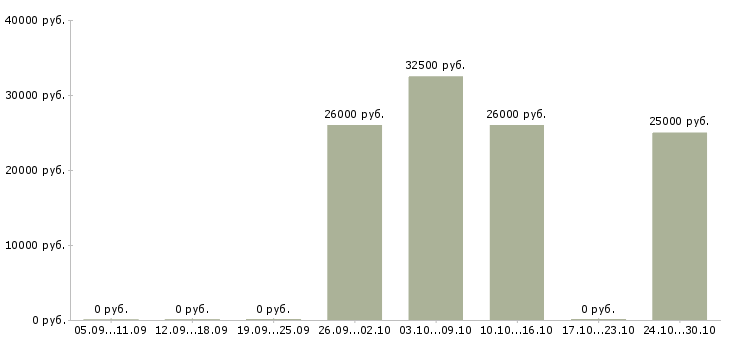 Вакансии слесарь сборщик в Самаре - Медиана зарплат слесарь сборщик в Самаре за 2 месяца
